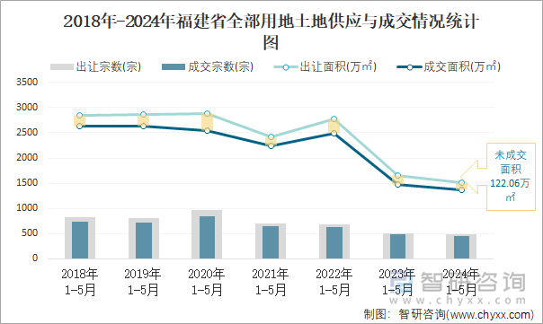 2018-2024年福建省全部用地土地供应与成交情况统计图