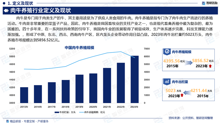 基于国内消费人群消费能力的持续提升，对牛肉消费已成为较为“刚性”的需求之一；加之消费人群结构的不断变化，对高附加值牛肉产品的需求正较快增加。2023年，中国牛肉市场规模达到8647.98亿元，市场规模和市场潜力巨大。肉牛产业未来增长空间较大，特别是在高端产品市场方面。预计未来中国肉牛养殖的前景十分广阔。