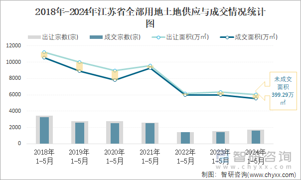 2018-2024年江苏省全部用地土地供应与成交情况统计图