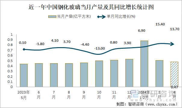 近一年中国钢化玻璃当月产量及其同比增长统计图