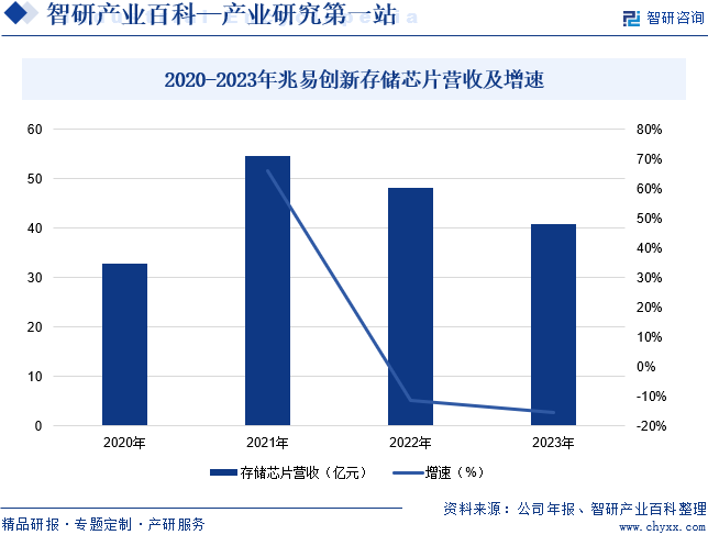 2020-2023年兆易创新存储芯片营收及增速