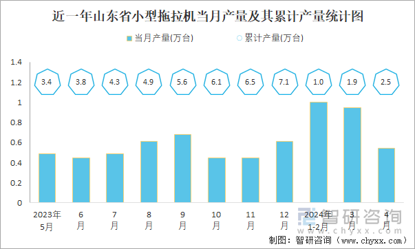 近一年山东省小型拖拉机当月产量及其累计产量统计图