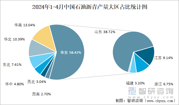 2024年1-4月中国石油沥青产量大区占比统计图