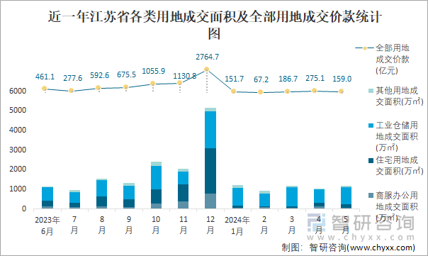 近一年江苏省各类用地成交面积及全部用地成交价款统计图