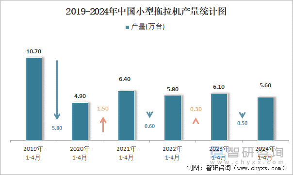 2019-2024年中国小型拖拉机产量统计图