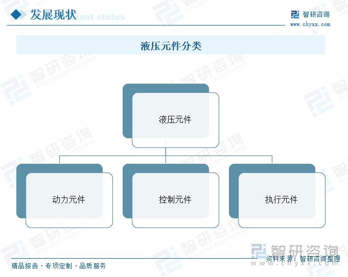 液压元件分类
