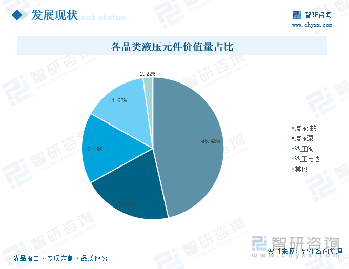 各品类液压元件价值量占比