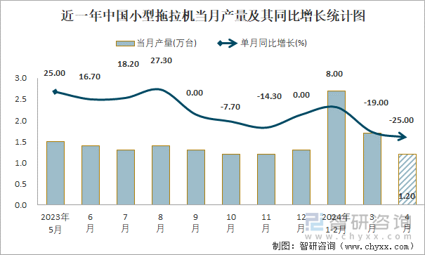 近一年中国小型拖拉机当月产量及其同比增长统计图