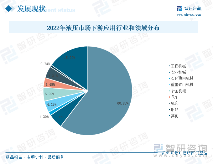 2022年液压市场下游应用行业和领域分布