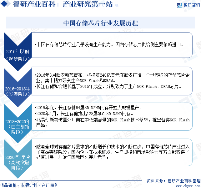 中国存储芯片行业发展历程