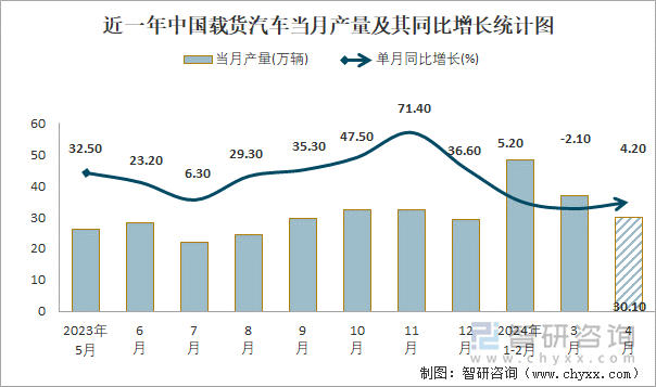 近一年中国载货汽车当月产量及其同比增长统计图