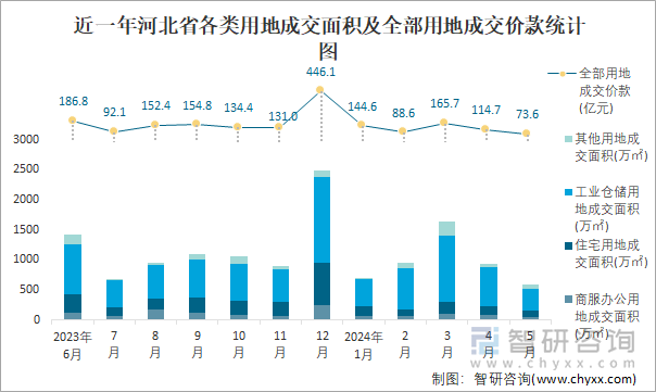 近一年河北省各类用地成交面积及全部用地成交价款统计图