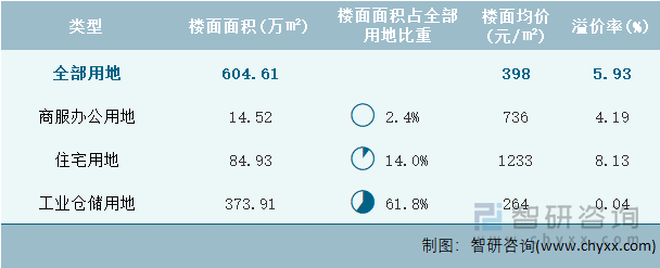 2024年5月内蒙古自治区各类用地土地成交情况统计表