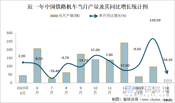 近一年中国铁路机车当月产量及其同比增长统计图