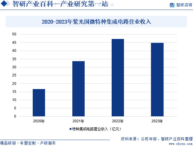 2020-2023年紫光国微特种集成电路营业收入