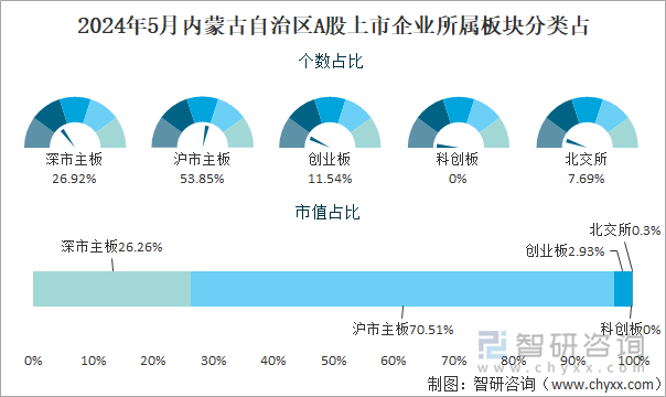 2024年5月内蒙古自治区A股上市企业所属板块分类占比图