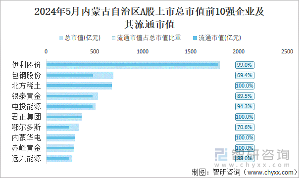 2024年5月内蒙古自治区A股上市总市值前10强企业及其流通市值