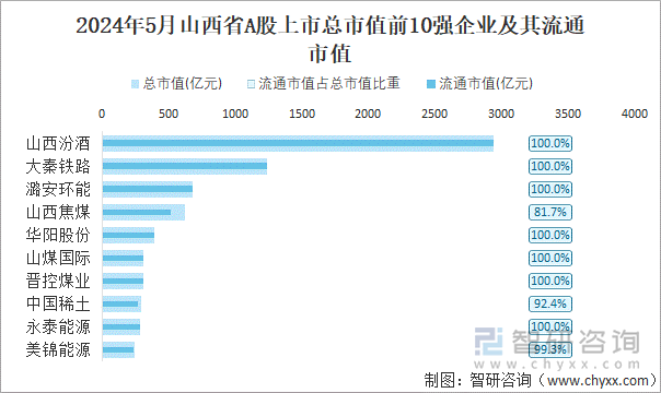 2024年5月山西省A股上市总市值前10强企业及其流通市值