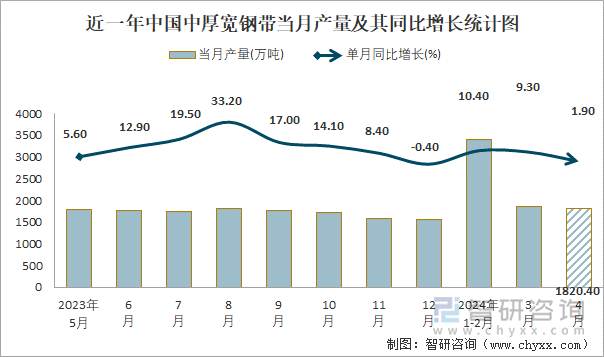 近一年中国中厚宽钢带当月产量及其同比增长统计图