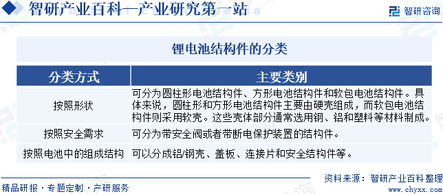 锂电池结构件的分类