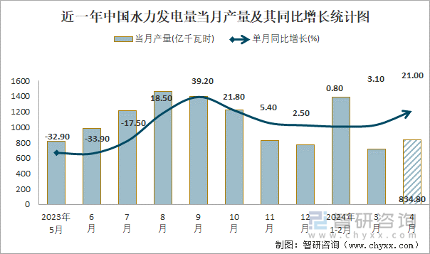 近一年中国水力发电量当月产量及其同比增长统计图