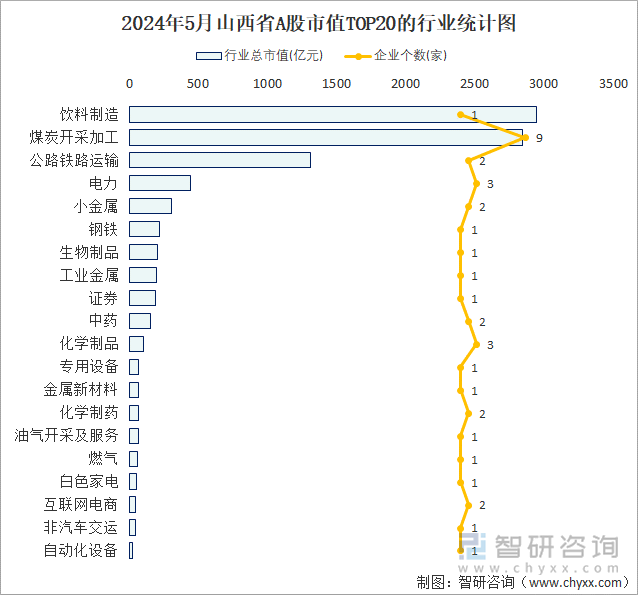 2024年5月山西省A股上市企业数量排名前20的行业市值(亿元)统计图