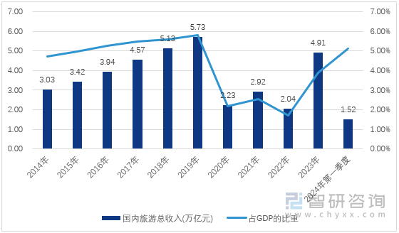 图1：2014-2024年第一季度国内旅游总收入及其占GDP的比重