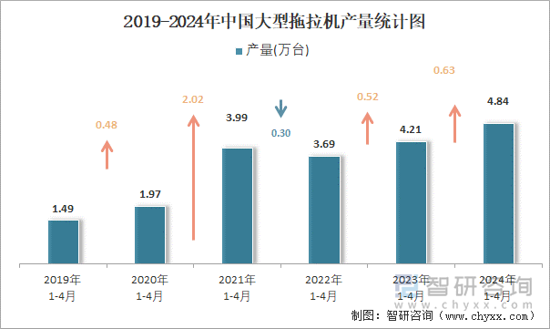 2019-2024年中国大型拖拉机产量统计图