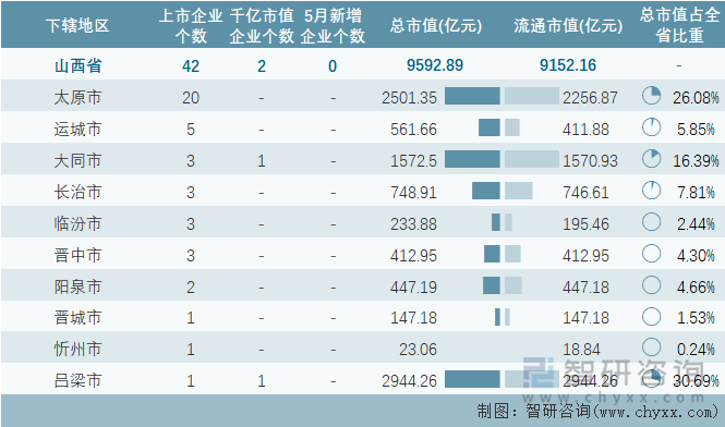 2024年5月山西省各地级行政区A股上市企业情况统计表