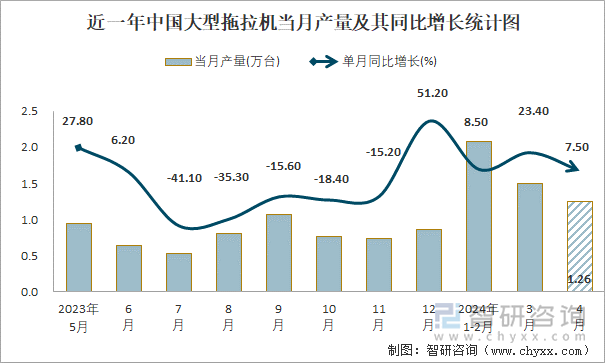 近一年中国大型拖拉机当月产量及其同比增长统计图