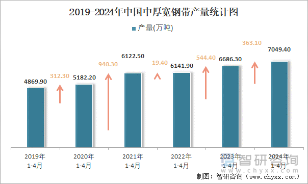 2019-2024年中国中厚宽钢带产量统计图