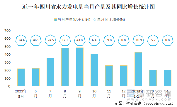 近一年四川省水力发电量当月产量及其同比增长统计图