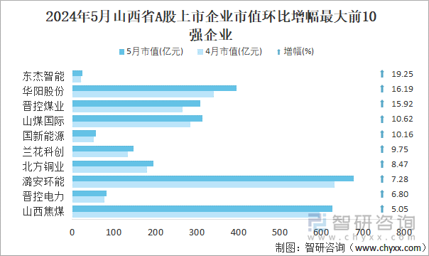 2024年5月山西省A股上市企业市值环比增幅最大前10强企业