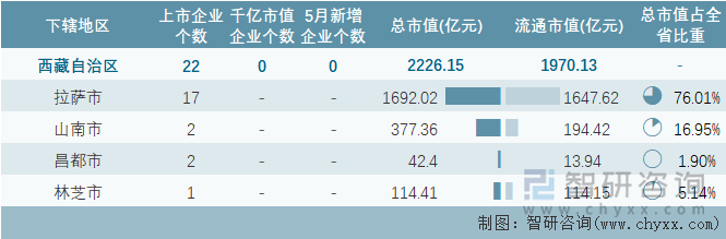 2024年5月西藏自治区各地级行政区A股上市企业情况统计表