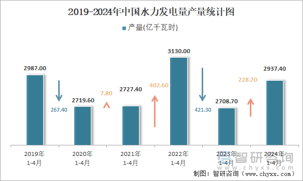 2019-2024年中国水力发电量产量统计图