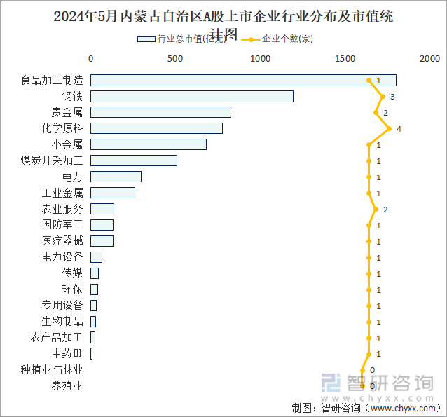 2024年5月内蒙古自治区A股上市企业数量排名前20的行业市值(亿元)统计图