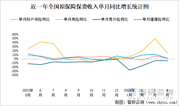 近一年全国原保险保费收入单月同比增长统计图