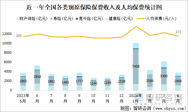 近一年全国各类别原保险保费收入及人均保费统计图