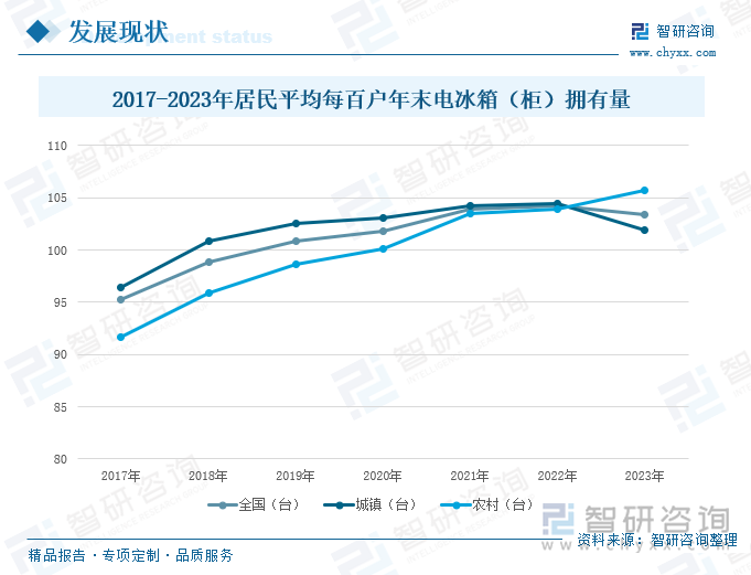 2017-2023年居民平均每百户年末电冰箱（柜）拥有量