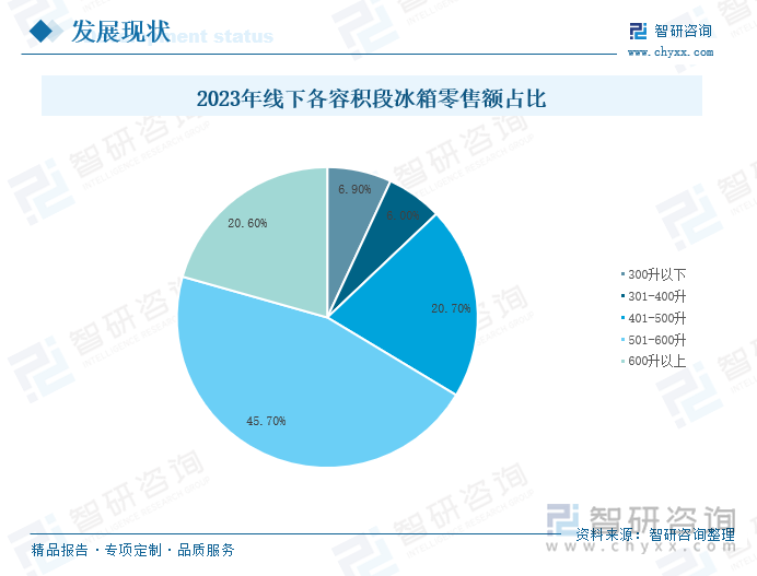 2023年线下各容积段冰箱零售额占比