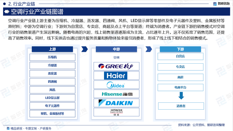 空调行业产业链上游主要为压缩机、冷凝器、蒸发器、四通阀、风机、LED显示屏等零部件及电子元器件及塑料、金属板材等原材料；中游为空调行业；下游则为自营店、专卖店、商超及点上平台等渠道；终端为消费者。产业链下游的销售模式对空调行业的销售渠道产生深远影响。随着电商的兴起，线上销售渠道逐渐成为主流，占比逐年上升。这不仅拓宽了销售范围，还提高了销售效率。同时，线下实体店也通过提升服务质量和购物体验来吸引消费者，形成了线上线下相结合的销售模式。