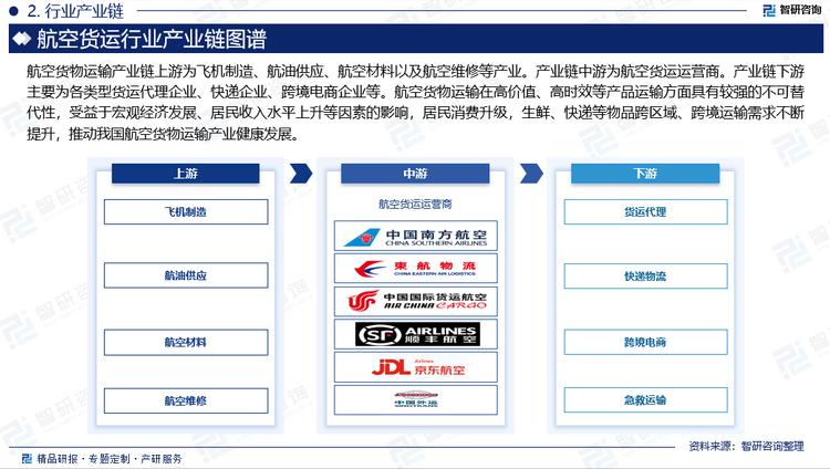 航空货物运输产业链上游为飞机制造、航油供应、航空材料以及航空维修等产业。其中飞机采购及租赁、航材及航油使用、航天器维修等为我国航空货物运输企业经营成本的主要组成部分，其供应量以及市场价格的变化对我国航空货物运输企业经营状况影响较大。航油以及航材市场价格与全球原油、矿产资源供应直接挂钩，受国际政治环境、全球供需关系、宏观经济等多方面影响，具有一定的波动性，从而对航空货物运输企业的日常经营产生影响。产业链中游为航空货运运营商。产业链下游主要为各类型货运代理企业、快递企业、跨境电商企业等。航空货物运输在高价值、高时效等产品运输方面具有较强的不可替代性，受益于宏观经济发展、居民收入水平上升等因素的影响，居民消费升级，生鲜、快递等物品跨区域、跨境运输需求不断提升，推动我国航空货物运输产业健康发展。