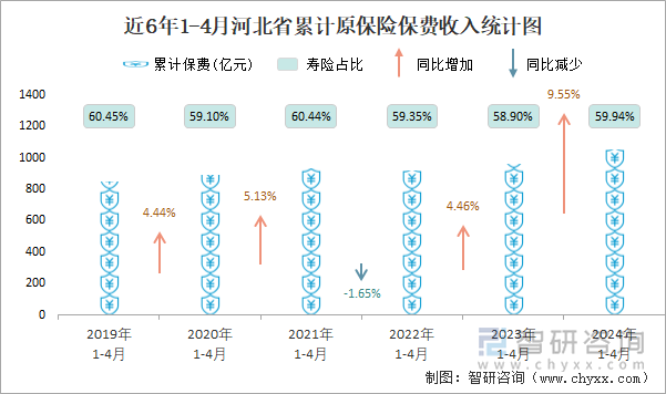 近6年1-4月河北省累计原保险保费收入统计图