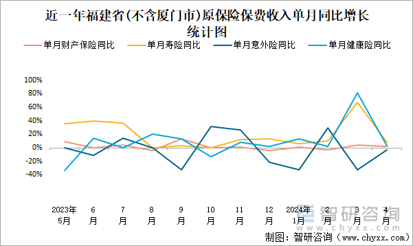 近一年福建省(不含厦门市)原保险保费收入单月同比增长统计图