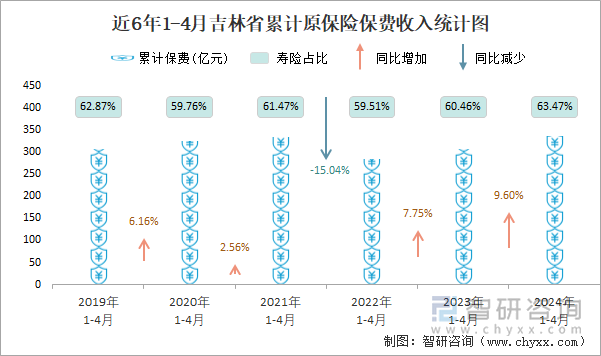 近6年1-4月吉林省累计原保险保费收入统计图