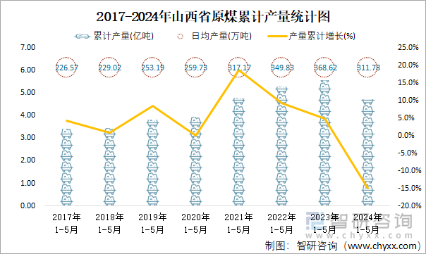 2017-2024年山西省原煤累计产量统计图