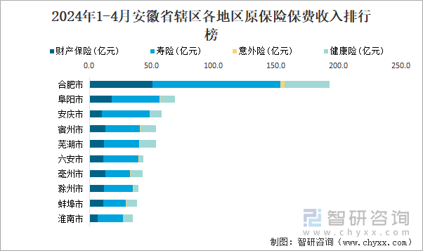 2024年1-4月安徽省辖区各地区原保险保费收入排行榜