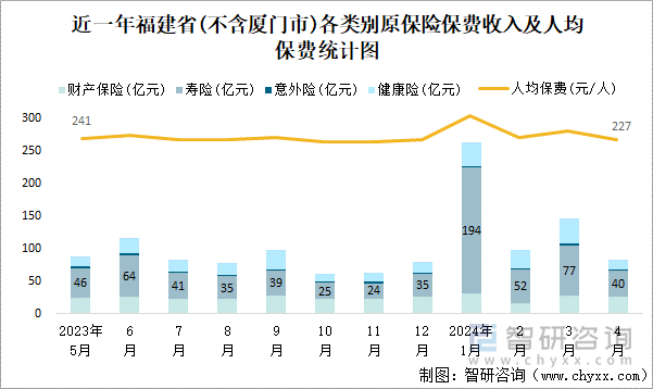 近一年福建省(不含厦门市)各类别原保险保费收入及人均保费统计图