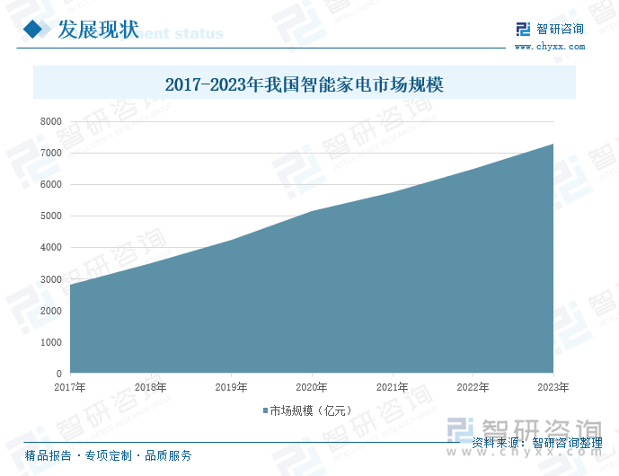 2017-2023年我国智能家电市场规模