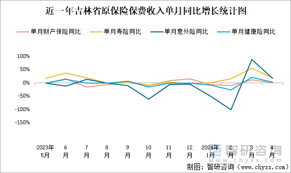 近一年吉林省原保险保费收入单月同比增长统计图